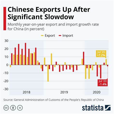 Can China's Export Surge Save The Day?