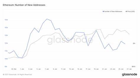 New Ethereum addresses have dropped by 43% in the last 3 months - Cryptopolitan