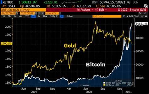 Gold rallies as Bitcoin consolidates: a recurring trend - CryptoSlate