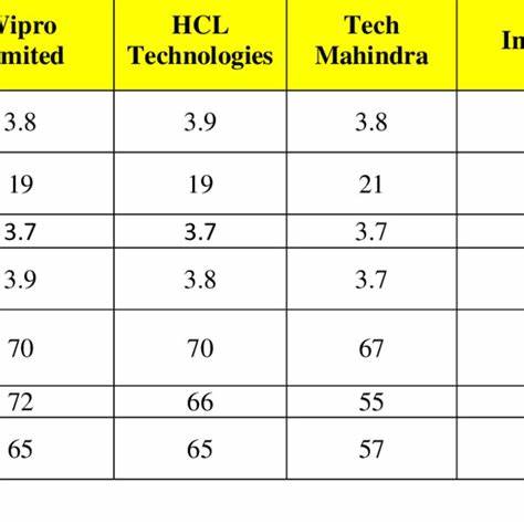 Wipro outperforms competitors despite losses on the day