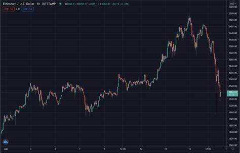 Will Ethereum See a 20% Crash or a Surprise Rally? Here’s What Analysts Say0