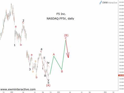 Should You Pick F5 Stock At $200?