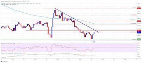 Ethereum Price Anticipates Upside Break To Shift Sentiment Towards Bullish - NewsBTC