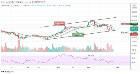 Ethereum Price Bears Aim For $3,000, Can ETH Stay Above This Support? - TradingView