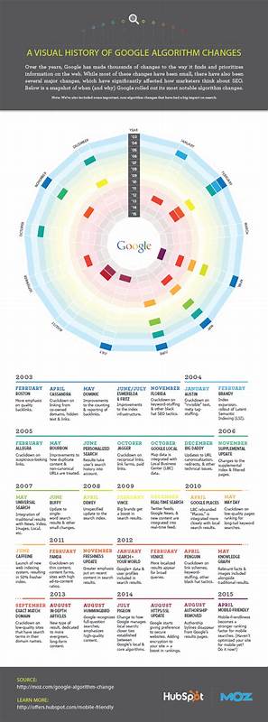 History of Google Algorithm Updates