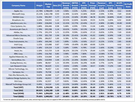 Detailed Fundamental Analysis - VGT