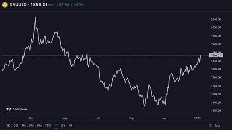 Gold price hits record high – could it soar higher?