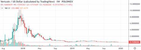 VTC/USD - Vertcoin US Dollar