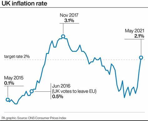 UK inflation hits Bank of England’s 2% target in May - Financial Times