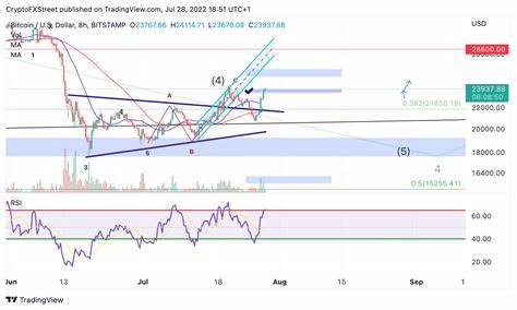 Bitcoin Price Set to Jump this Week, Real Bull Run Has Not Begun Yet: Analyst - CoinGape