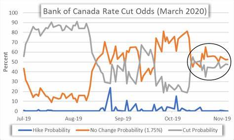 Inflation rate slows to 2%, raising odds of bigger Bank of Canada rate cut - Financial Post