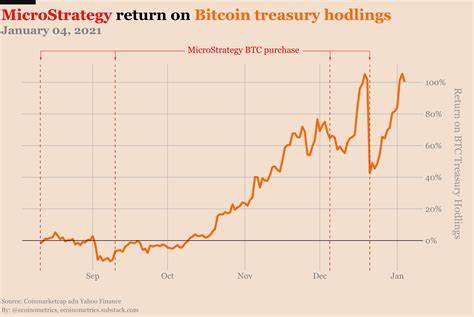 SEC Rejects MicroStrategy's Bitcoin Accounting as MSTR Shares Hit 1-Year Low - Decrypt