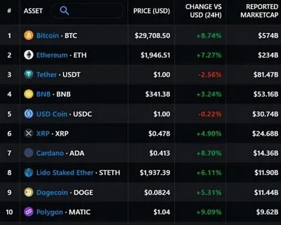 10 Cryptocurrencies that Will Overtake Bitcoin and Ethereum in 2023 - Analytics Insight
