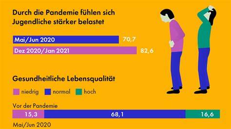 Corona-Lockdowns veränderten die Gehirne von Teenagern drastisch