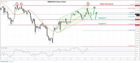 Binance, BNB Chain Team Up For Gas-Free Carnival, Price To Rally - The Coin Republic