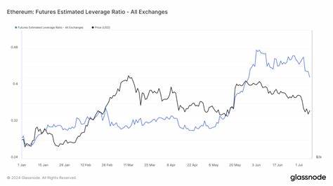 Ethereum leverage ratio peaks at 0.48 amid price surge, declines with downturn - CryptoSlate