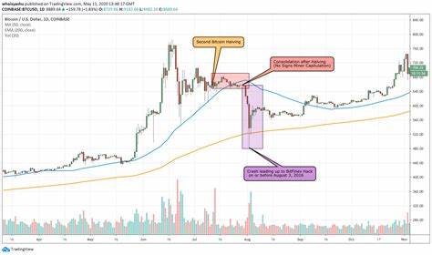 How will Bitcoin's price crash affect the halving? - Decrypt