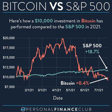 Bitcoin vs S&P 500: How They Compare - Bitcoin Market Journal