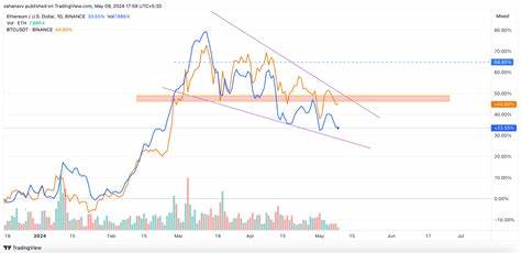 Sell Trade Triggered for Bitcoin, While Ethereum Appears to be Poised to Mark Lows Below BTC - Coinpedia Fintech News