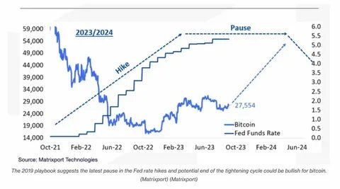 Bitcoin’s 300% Surge From Early 2019 in Focus as Fed Officials Favor Rate Pause - CoinDesk