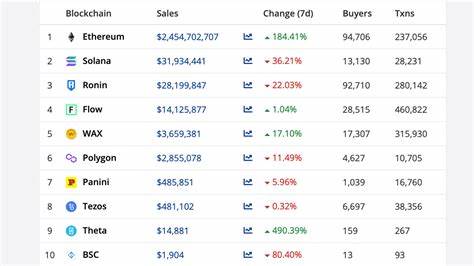 NFT Weekly Sales Volume Surge as NodeMonkes Leads - Blockchain Reporter