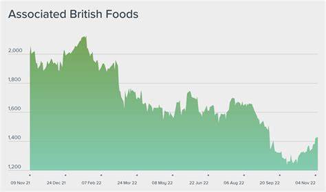 Associated British Foods outperforms market despite losses on the day