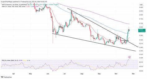 MATIC Price Prediction As Polygon’s POL Smart Contracts Debut On Ethereum Mainnet - CoinGape