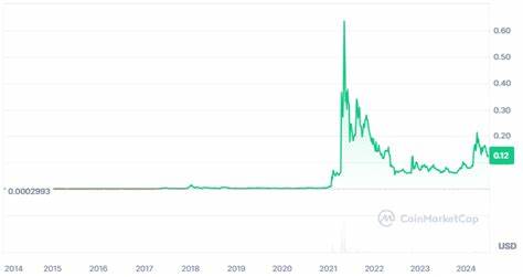 Dogecoin Price To Attempt $2 With Memecoin Supercycle Says Analysts - CoinGape