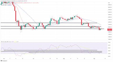 Ethereum Technical Analysis: ETH Faces Persistent Downtrend Despite Strong Market Activity - Bitcoin.com News