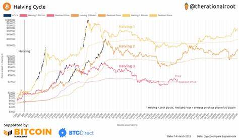 Bitcoin Price Surges Back Above $70,000 With Halving 25 Days Away - Decrypt