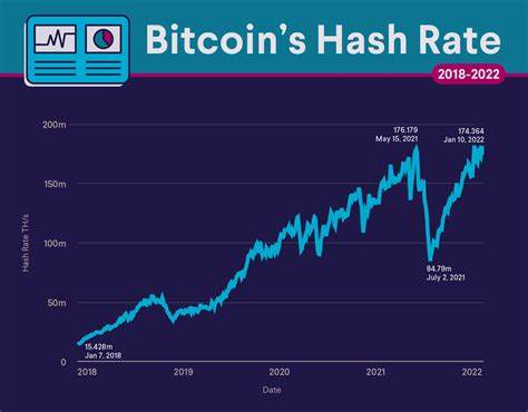 Bitcoin Hash Rate near ATHs while the BTC price at two year lows under $17000! - CoinDCX