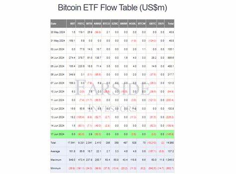 US Bitcoin ETF Outflow Hits $146M As Bitcoin Price Plummets - CoinGape