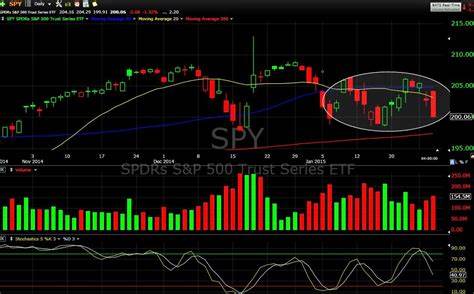 SPY: The Market May Be Wrong Now