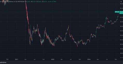 Bitcoin hits a fresh 30-month high as altcoins lag in rally - Cryptopolitan