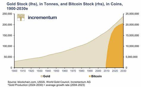 Bitcoin market cap nears 10% of gold as institutional interest soars – Incrementum report - CryptoSlate