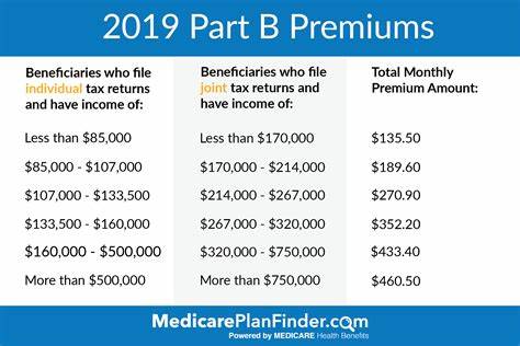 What You Pay for Medicare in 2024