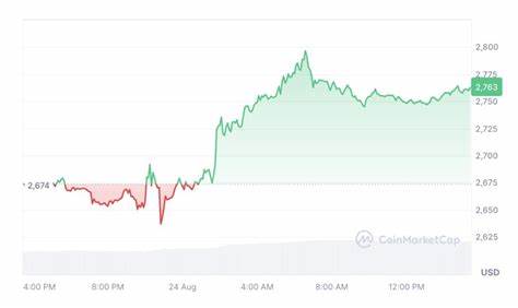 Analyst eyes Ether ‘major push’ to $3.5K amid traders betting on upswing - Cointelegraph
