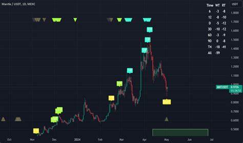 MNTUSDT Charts and Quotes - TradingView