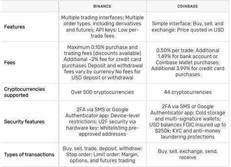 Binance vs. Coinbase: Which Is Truly Better? - Cryptopolitan