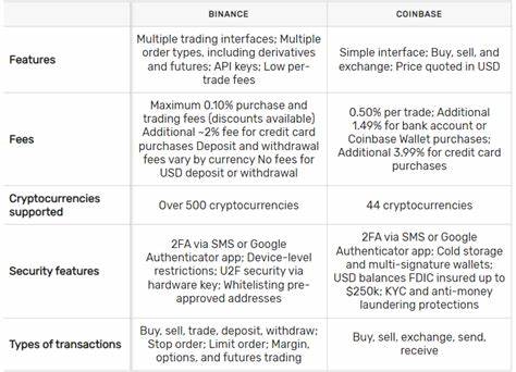 Binance vs. Coinbase: Which Is Truly Better? - Cryptopolitan