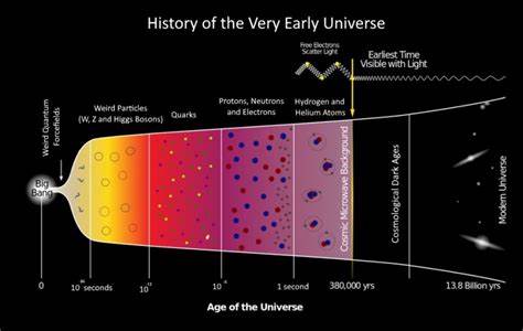 How do we know the Big Bang actually happened?