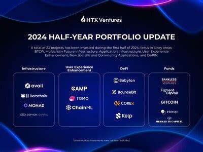 HTX Ventures releases investment report for the first half of 2024, focusing on six investment directions - Ontario Daily