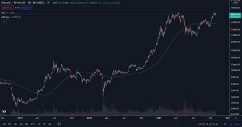 Bitcoin’s bullish cycle questioned as price falls below 200-day moving average - CryptoSlate