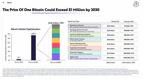 Bitcoin Could Soar 5,837% By 2030, According to Cathie Wood – Why That Is A Bold Prediction - Benzinga