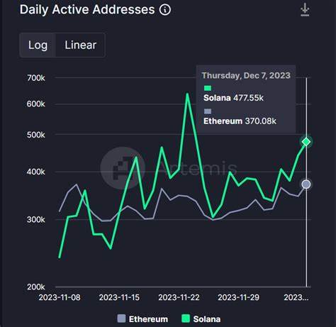 Solana hits yearly high of 2.3M daily active users on August 28th