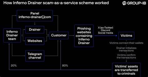 $87 Million Lost to Crypto Drainer as Inferno Malware Fools Customers With Coinbase, Seaport Connection Protocols - CPO Magazine