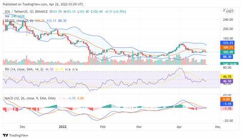 Is Solana price dropping under $100 in September?