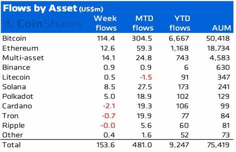 Massive Inflows for Bitcoin and Ethereum ETFs – Will Crypto Prices Explode? - Captain Altcoin