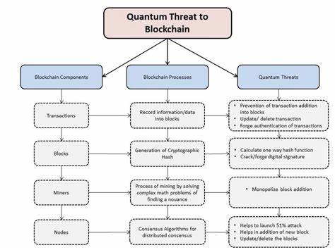 Blockchain And Quantum Computing Are on a Collision Course, Expert Warns - The Quantum Insider