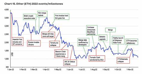 Will Ethereum Price recover to $1,500 in December 2022? - CryptoTicker.io - Bitcoin Price, Ethereum Price & Crypto News